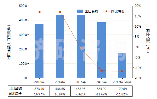 2013-2017年6月中國(guó)其他室內(nèi)除臭制品(不論是否加香水或消毒劑)(HS33074900)出口總額及增速統(tǒng)計(jì)